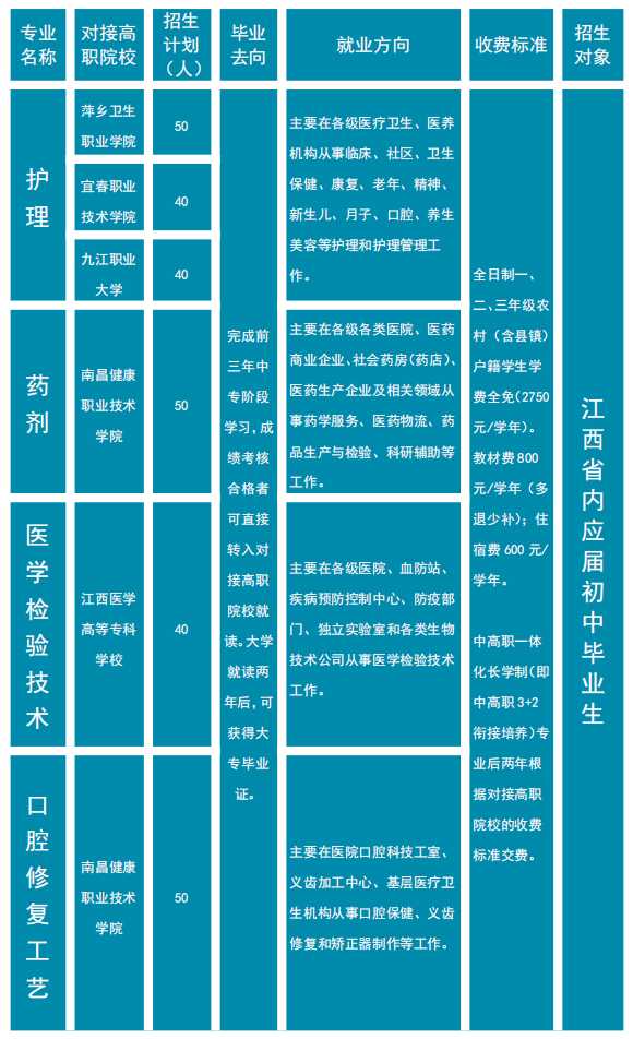 鄱阳卫生学校2024年招生简章
