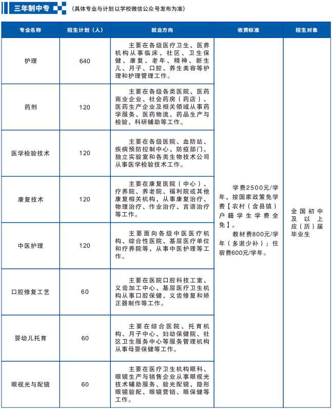 鄱阳卫生学校2025年招生简章
